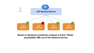 Elastigroup with GCP Load Balancers diagram